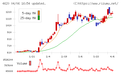 藤倉化成チャート