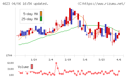 アサヒペンチャート