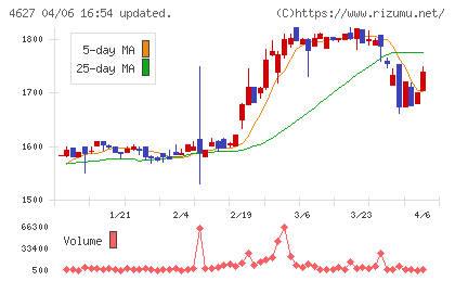 ナトコチャート