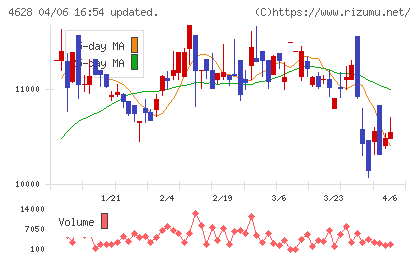 エスケー化研チャート