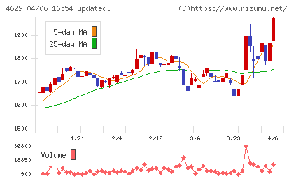 大伸化学チャート