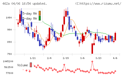 ＦＵＮＤＩＮＮＯチャート