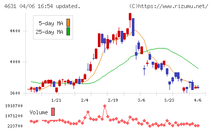 ＤＩＣチャート