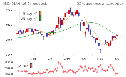 サカタインクスチャート