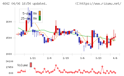 オリジナル設計チャート