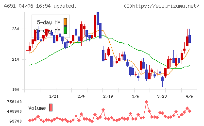 サニックスホールディングスチャート