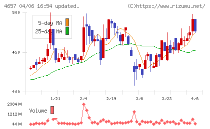 環境管理センターチャート
