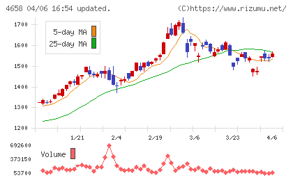 日本空調サービスチャート