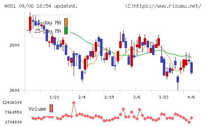 オリエンタルランドチャート