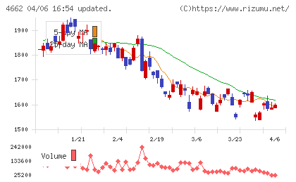 フォーカスシステムズチャート