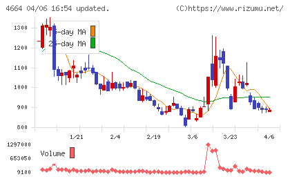 ＲＳＣチャート