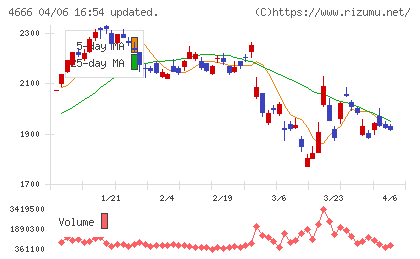 パーク24チャート