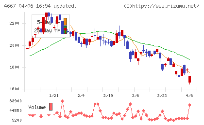 アイサンテクノロジーチャート