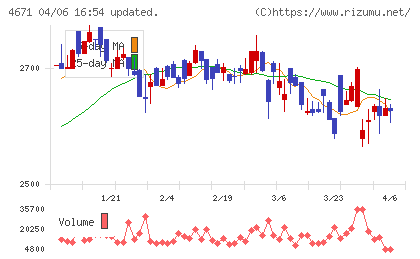 ファルコホールディングスチャート