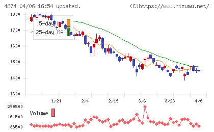 クレスコチャート