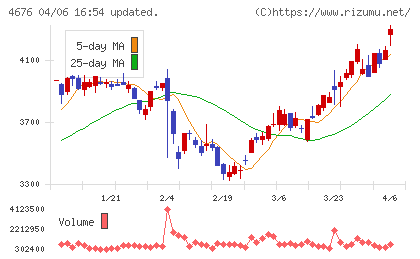 フジ・メディア・ホールディングスチャート