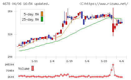 秀英予備校チャート