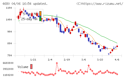 ラウンドワンチャート