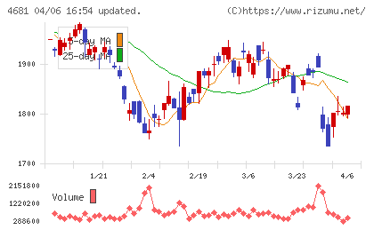 リゾートトラストチャート