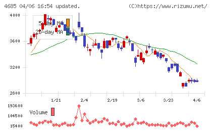 菱友システムズチャート
