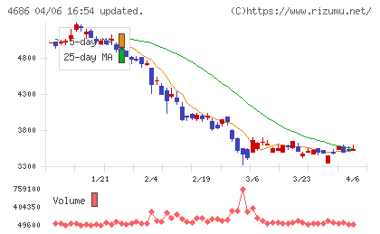 ジャストシステムチャート