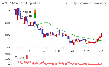 フィットクルーチャート