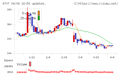 キタックチャート