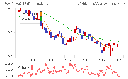 ＩＤホールディングスチャート