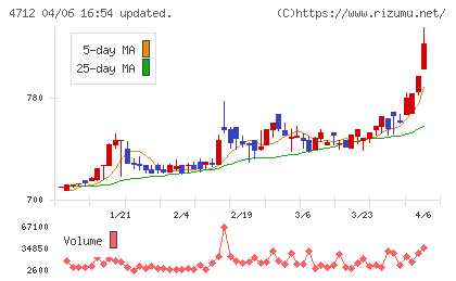 ＫｅｙＨｏｌｄｅｒチャート