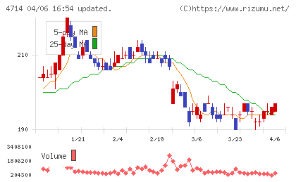 リソー教育グループチャート