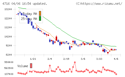 日本オラクルチャート