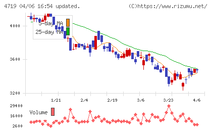 アルファシステムズチャート