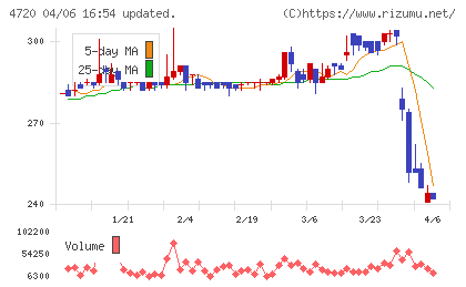 城南進学研究社チャート