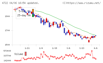 フューチャーチャート