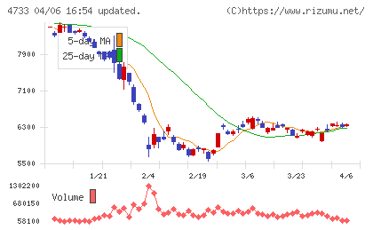 オービックビジネスコンサルタントチャート