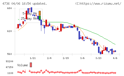 日本ラッドチャート