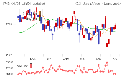 アイティフォーチャート