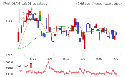 東計電算チャート