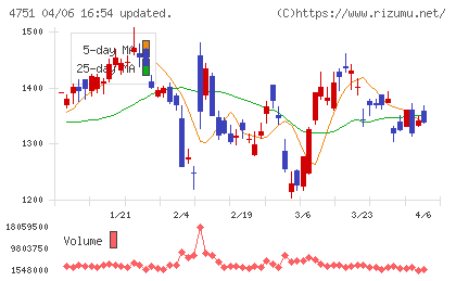 サイバーエージェントチャート