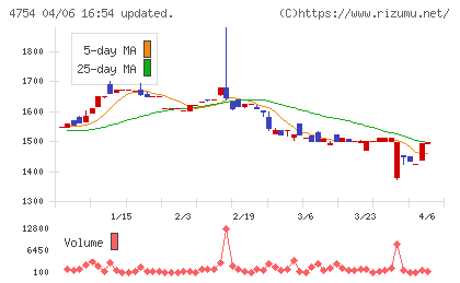 トスネットチャート