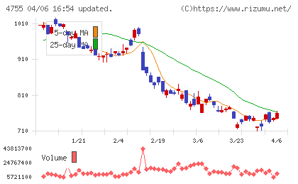 楽天グループチャート