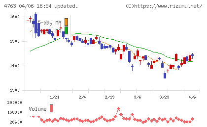 クリーク・アンド・リバー社チャート