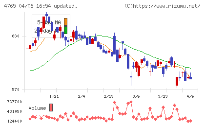 ＳＢＩグローバルアセットマネジメントチャート