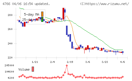 ピーエイチャート