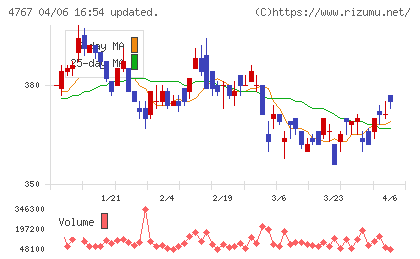 テー・オー・ダブリューチャート