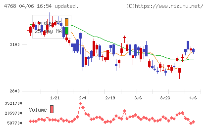 大塚商会チャート