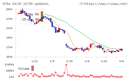 辻・本郷ＩＴコンサルティングチャート