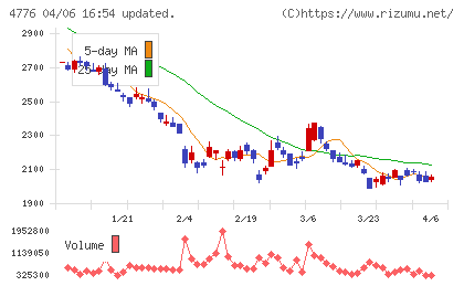 サイボウズチャート