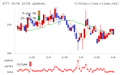 ガーラチャート