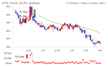 スタートラインチャート